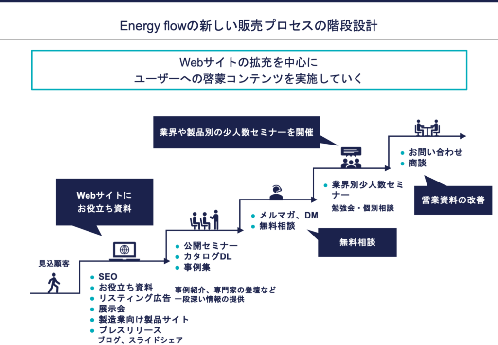 図版：販売プロセスの階段設計を可視化したもの