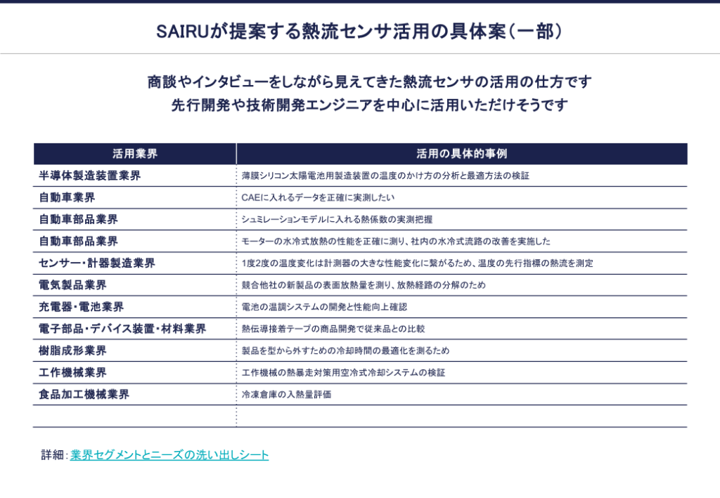 図版：熱流センサ活用の案を表にしたもの