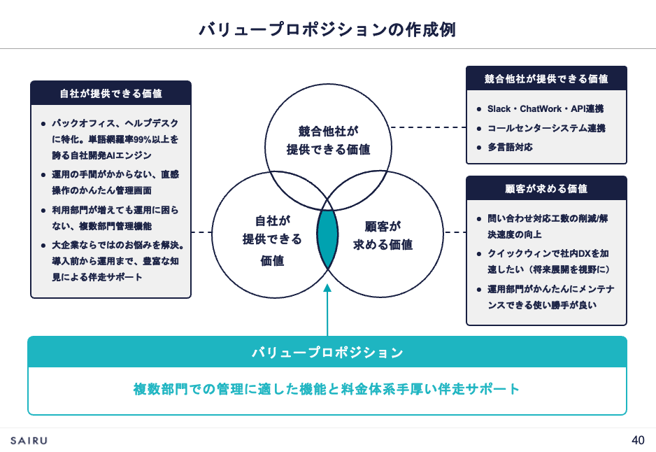 画像：バリュープロポジション