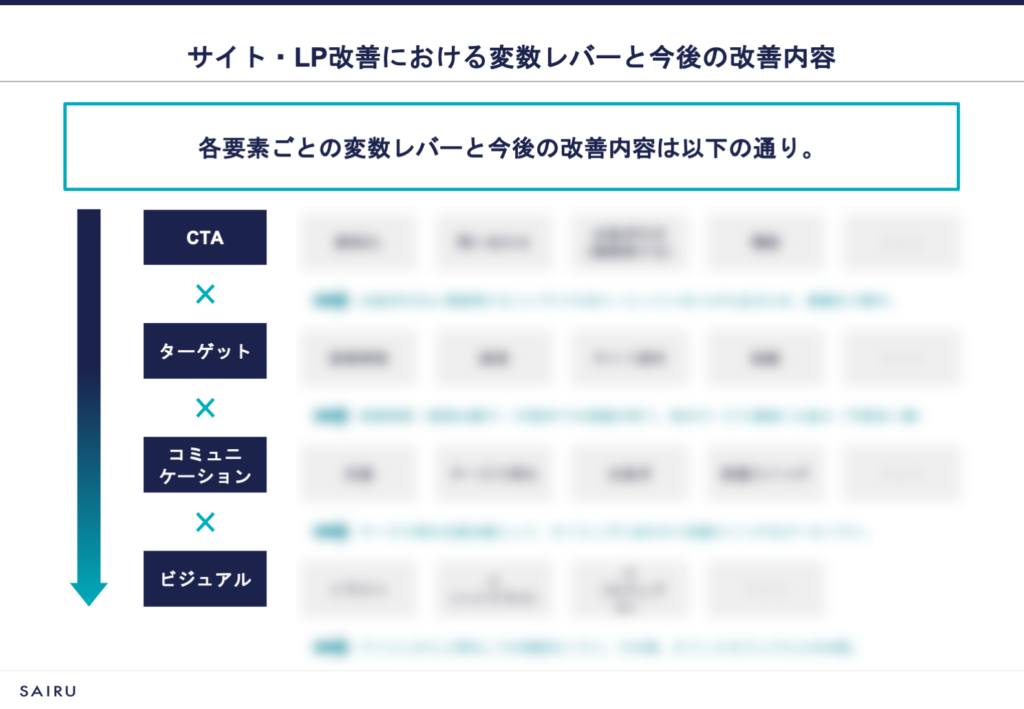 画像：サイト・LP改善における変数レバーと今後の改善内容を図解したスライド