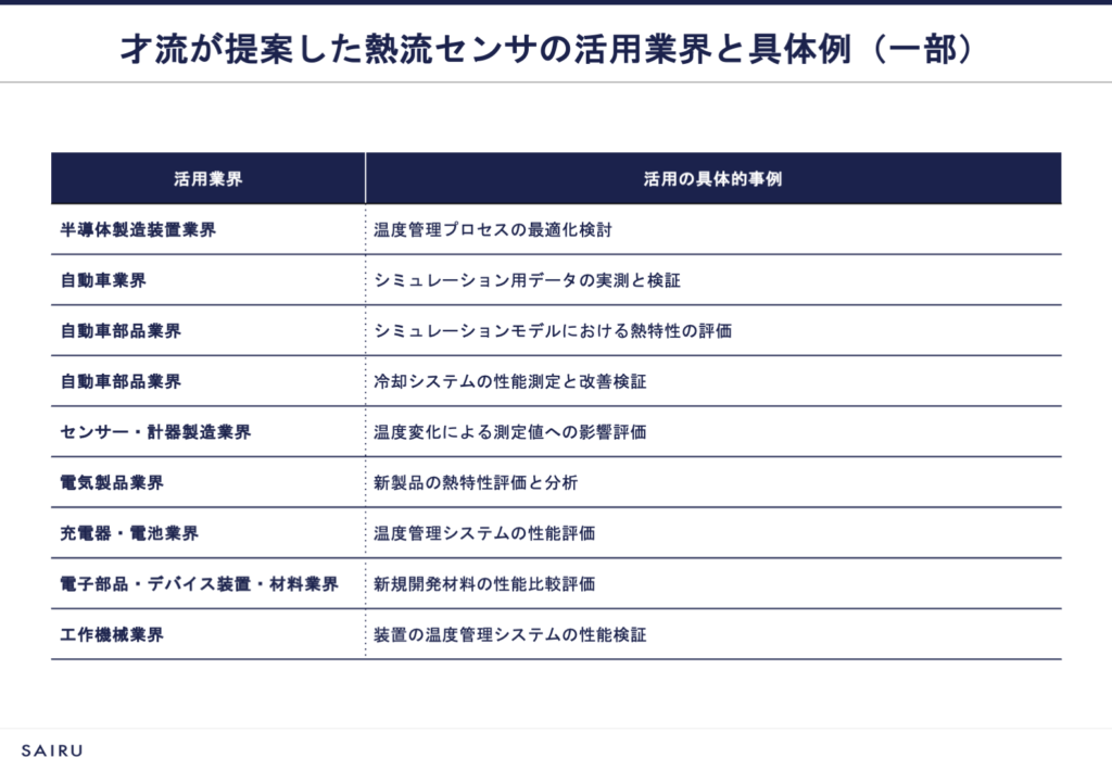 図版：熱流センサ活用の案を表にしたもの