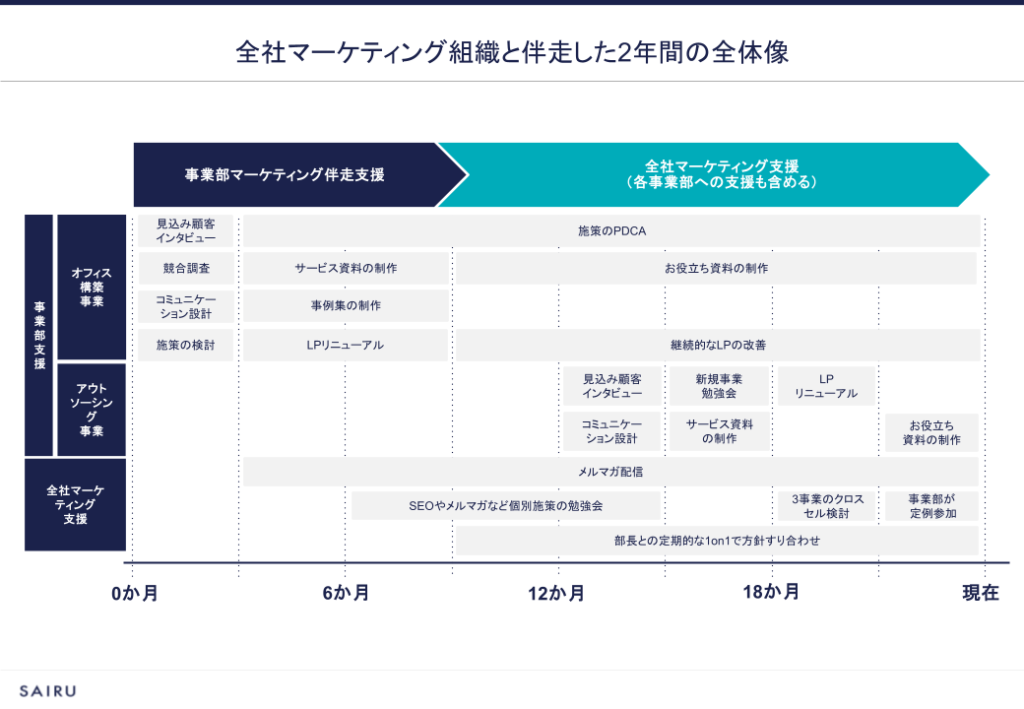 画像：全社マーケティング組織と伴走した２年間の全体像を図解したスライド