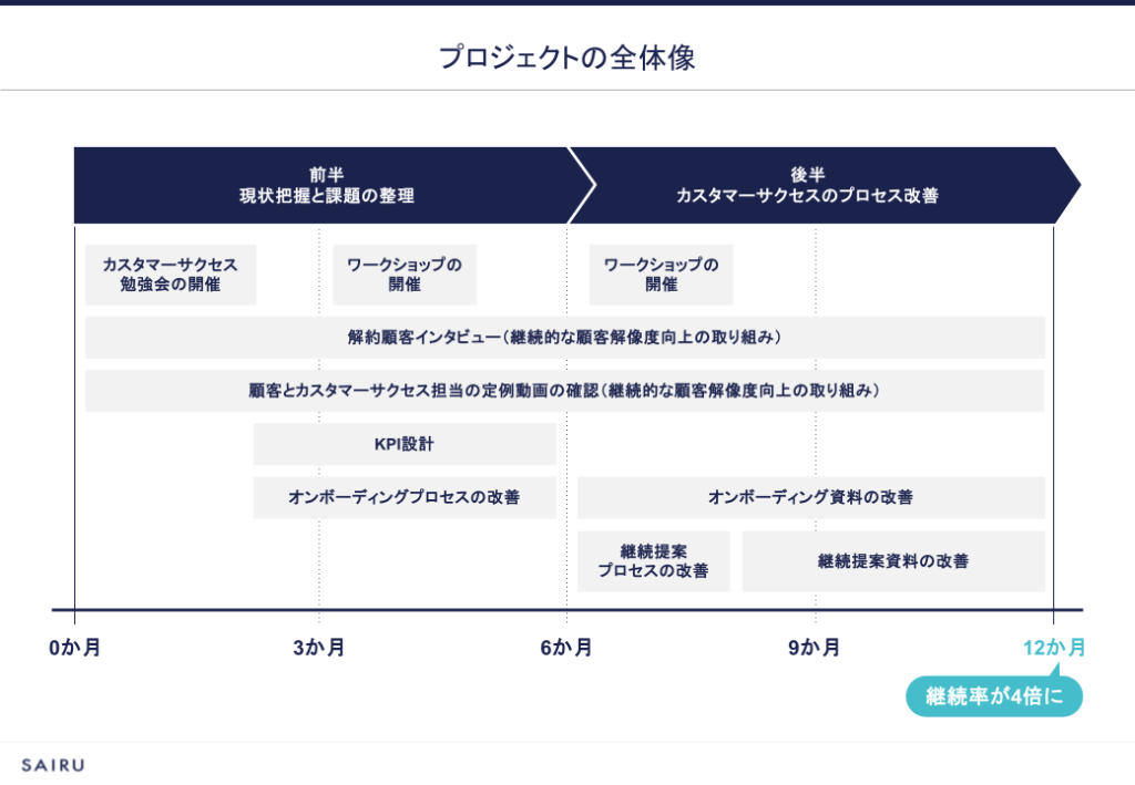 画像：カスタマーサクセス支援プロジェクトの全体像