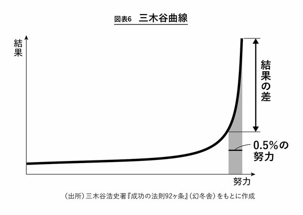 画像：三木谷曲線のグラフ