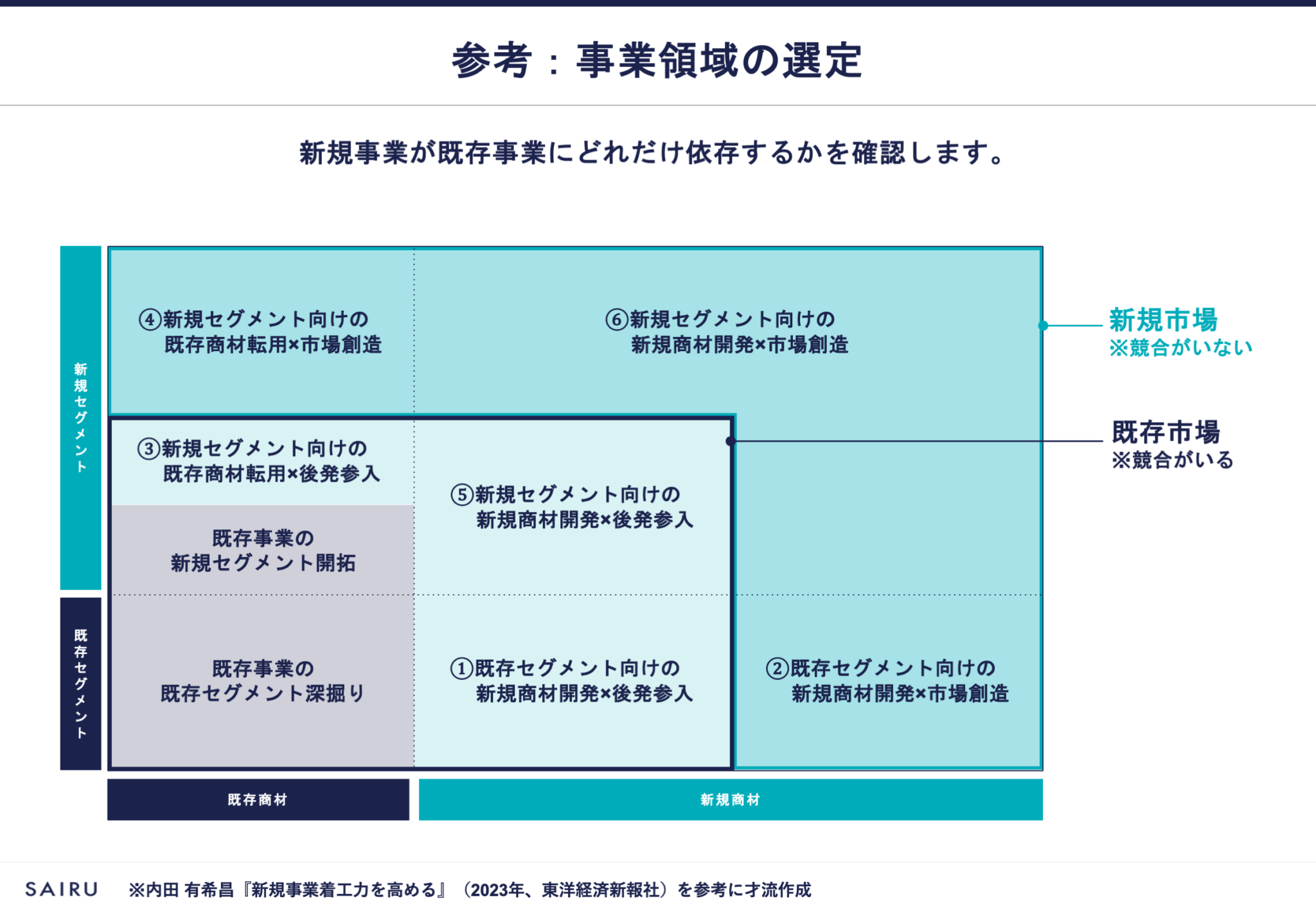 新規事業アイデアを創出・事業化するためのフレームワーク【テンプレート付き】