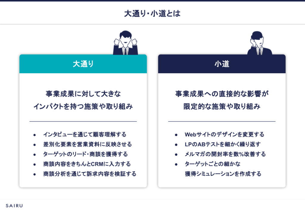 図版：BtoBマーケティング研修の「大通りと小道」