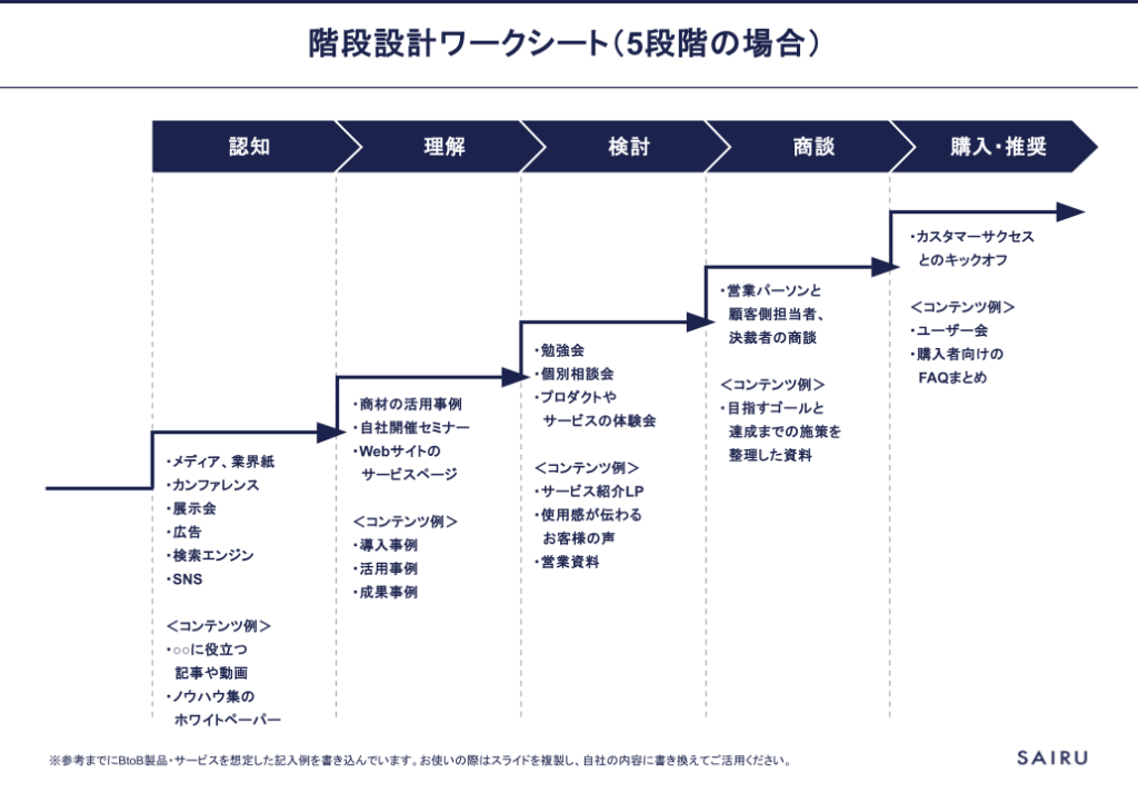 図版：BtoBマーケティング研修で使用した階段設計