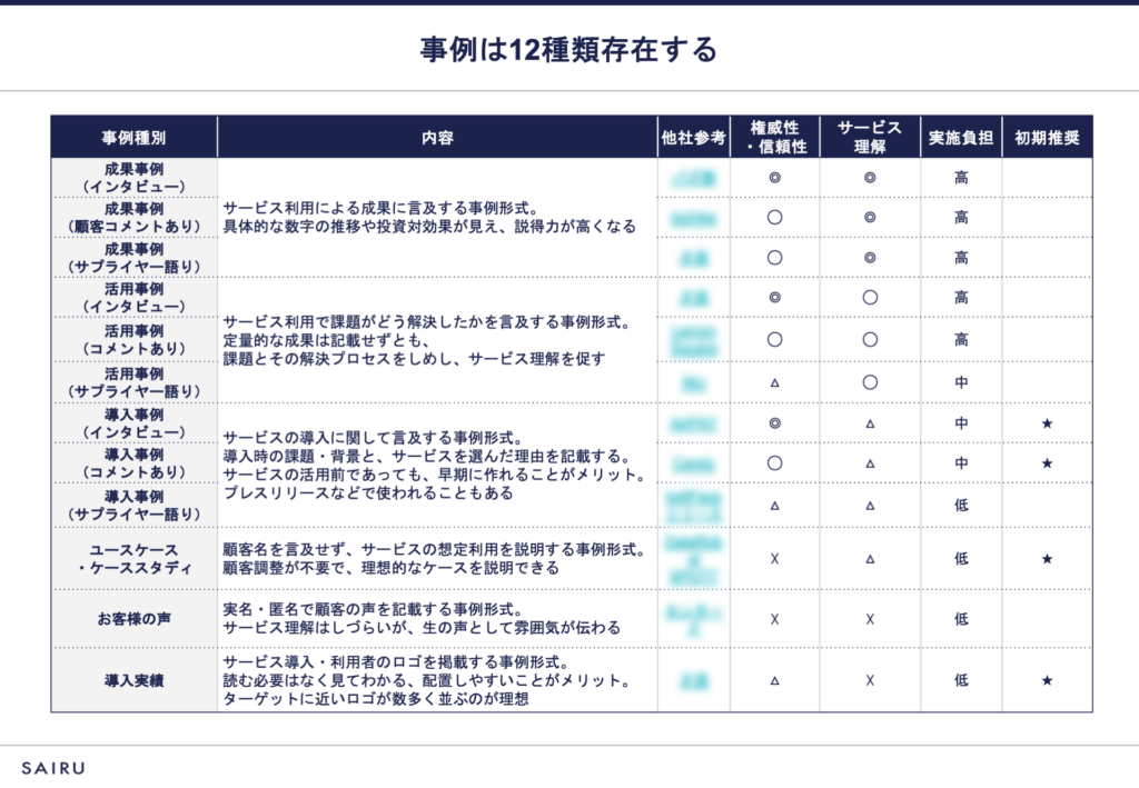 図版：事例は12種類あること解説するBtoBマーケティング研修のスライド