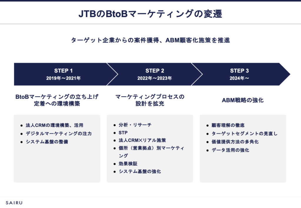 JTBのBtoBマーケティングの変遷