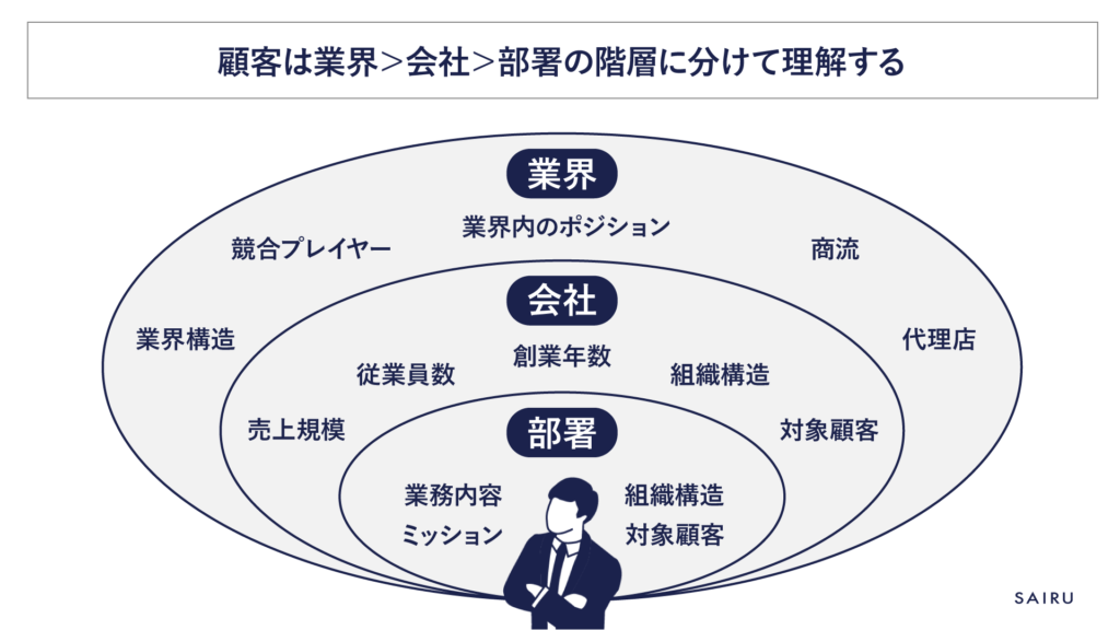 新規事業における3C分析の顧客理解