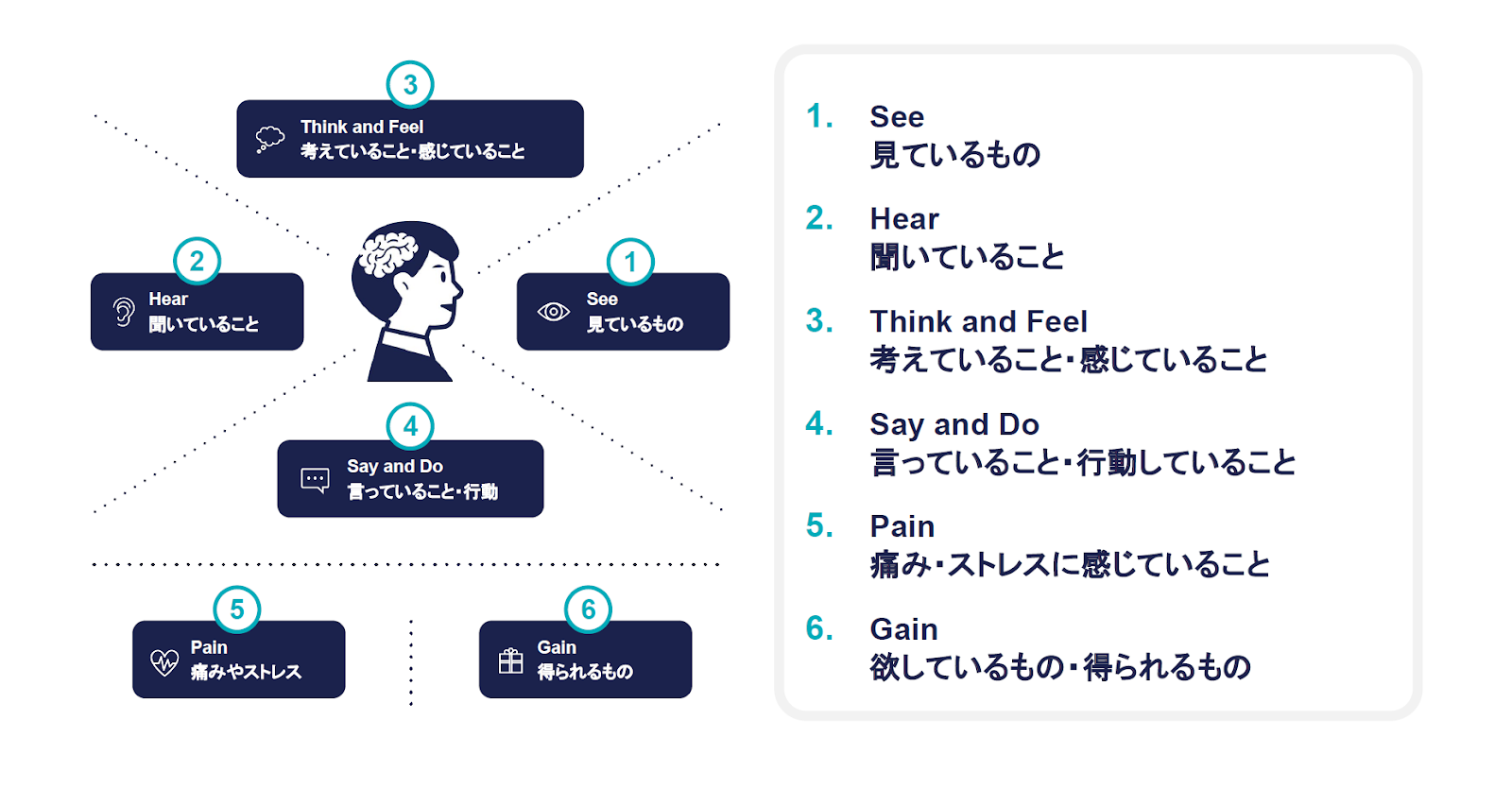 共感マップに書くこと顧客の視点から描くのがポイント1．顧客が見ているもの2．顧客が効いていること3．顧客が考えていること・感じていること4．顧客が言っていること・行動していること5．痛み・ストレスに感じていること6．欲しているもの・得られるもの