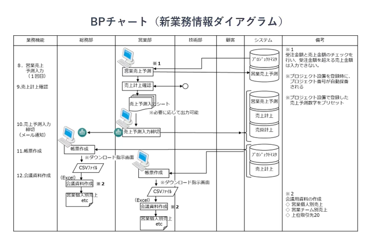 業務プロセスマップの例