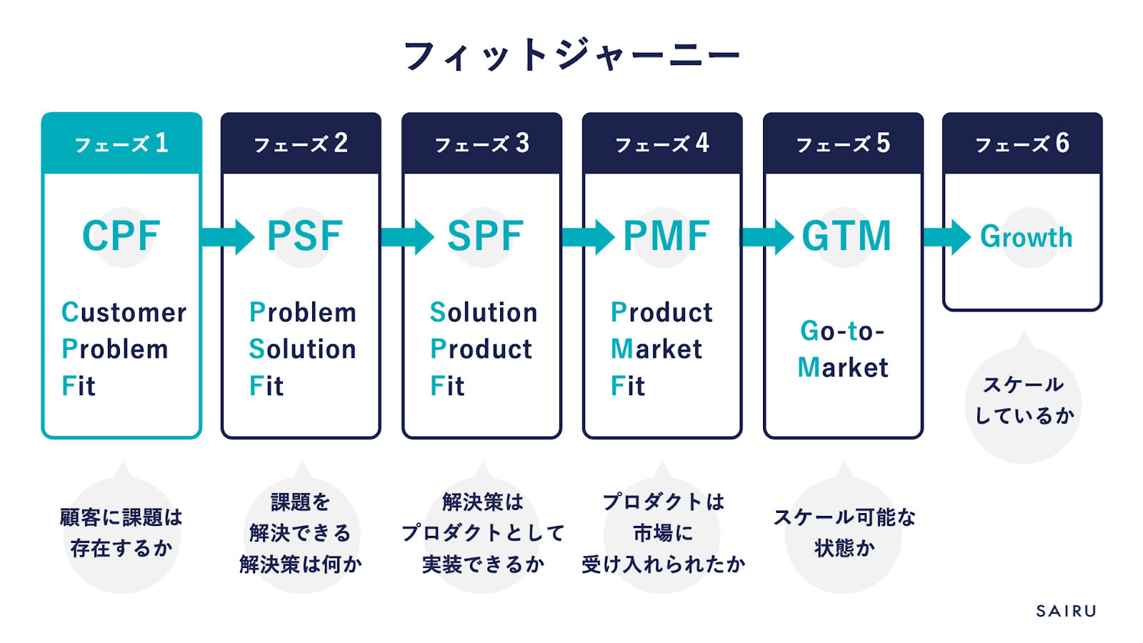 フィットジャーニーを説明する画像。CPF・PSF・SPF・PMF・DTM・Growthの順番にフェーズを進むことで、新規事業がスケールする