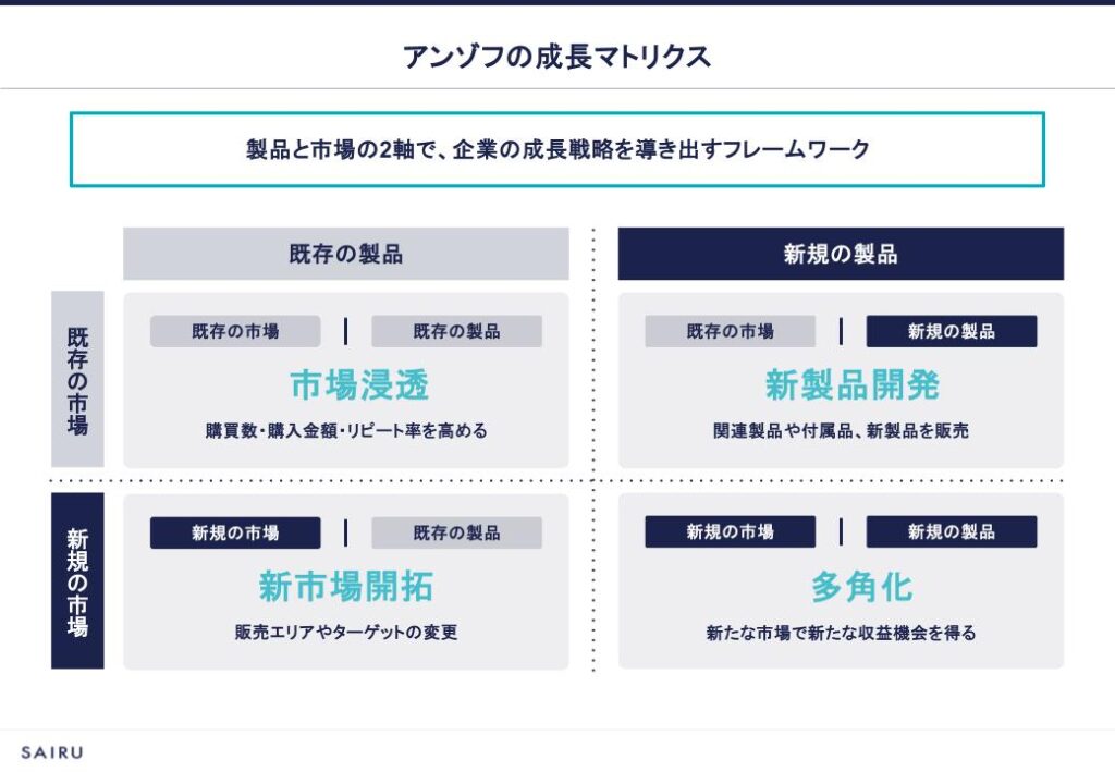 アンゾフの成長マトリクス