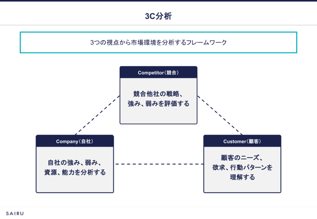 3C分析-1024x709.png