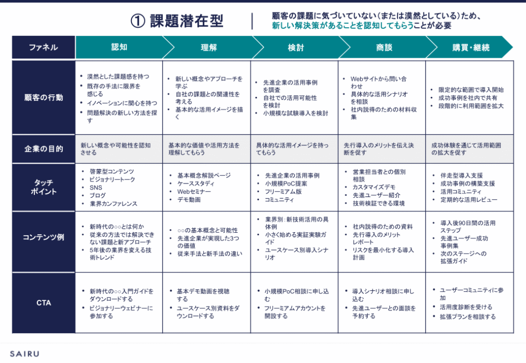 BtoBの代表的なカスタマージャーニーのパターン①課題潜在型
