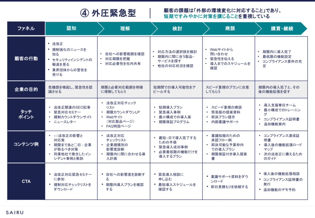 BtoBの代表的なカスタマージャーニーのパターン⑤外圧緊急型