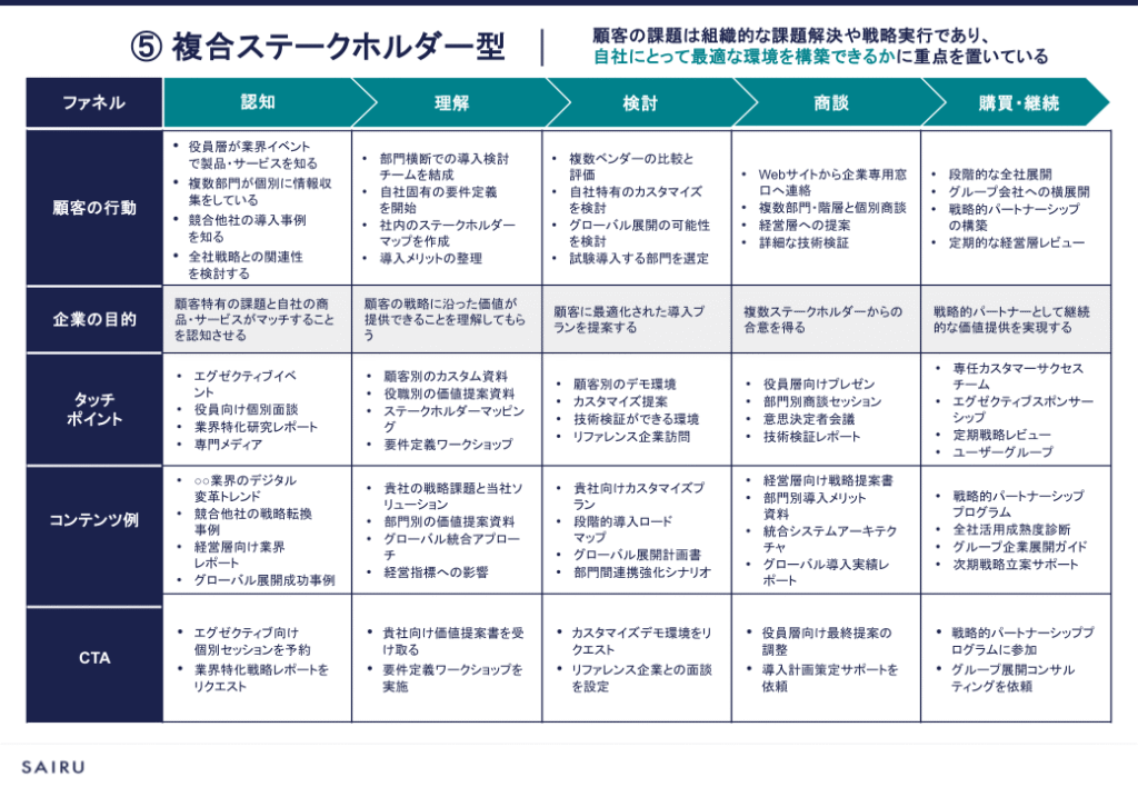BtoBの代表的なカスタマージャーニーのパターン⑤複合ステークホルダー型