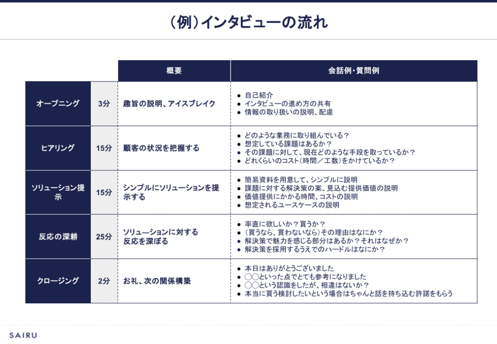 ソリューション検証インタビューの流れを例で示しています