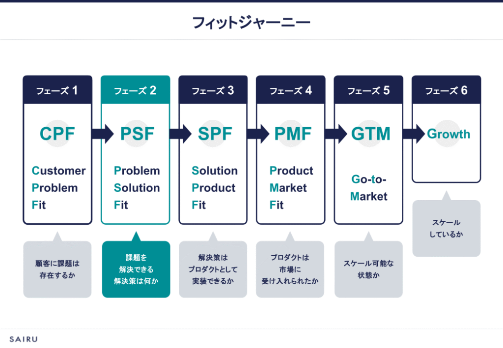 フィットジャーニーでこの記事ではPSFのフェーズについてを語っています