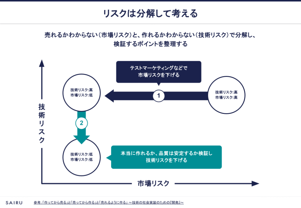 「市場リスクが高く・技術リスクも高い」右上から、市場検証で右→左へリスクを削り取り、技術検証で上→下へリスクをさらに低減する、という2ステップの移動を示しています。