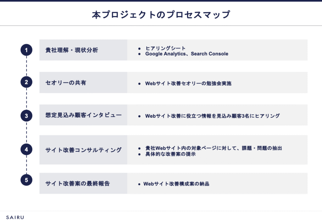画像:プロジェクトの全プロセス