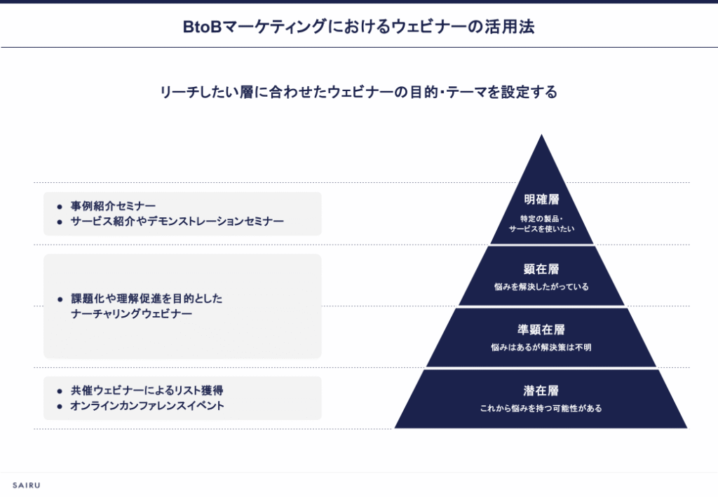 画像:BtoBマーケティングにおけるウェビナーの活用法を図解したスライド