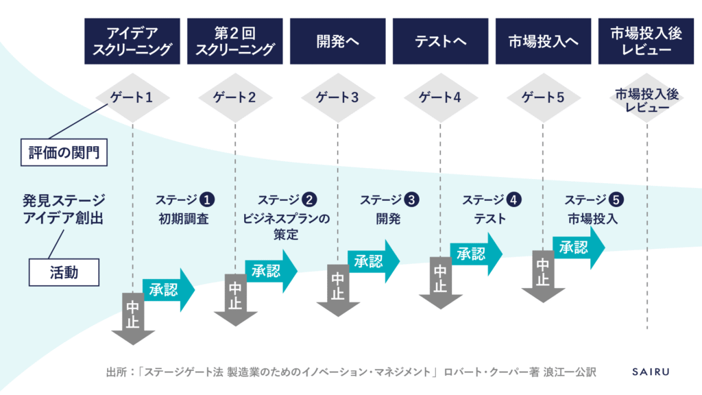 ステージゲート法