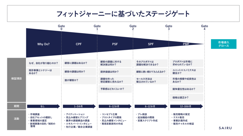 フィットジャーニーに基づいたステージゲート