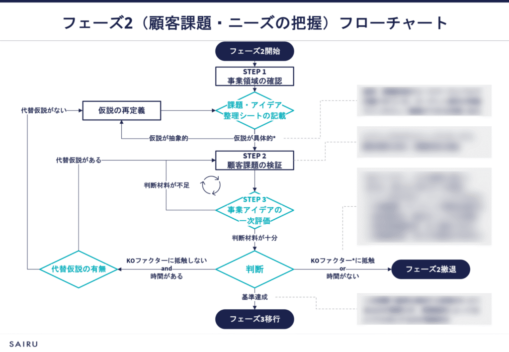 画像:フェーズ2(顧客課題・ニーズの把握)フローチャート