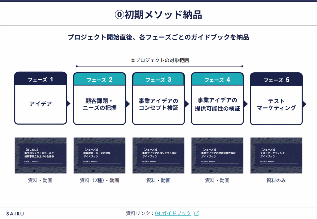 画像:プロジェクト初期に納品した新規事業創出メソッド一覧