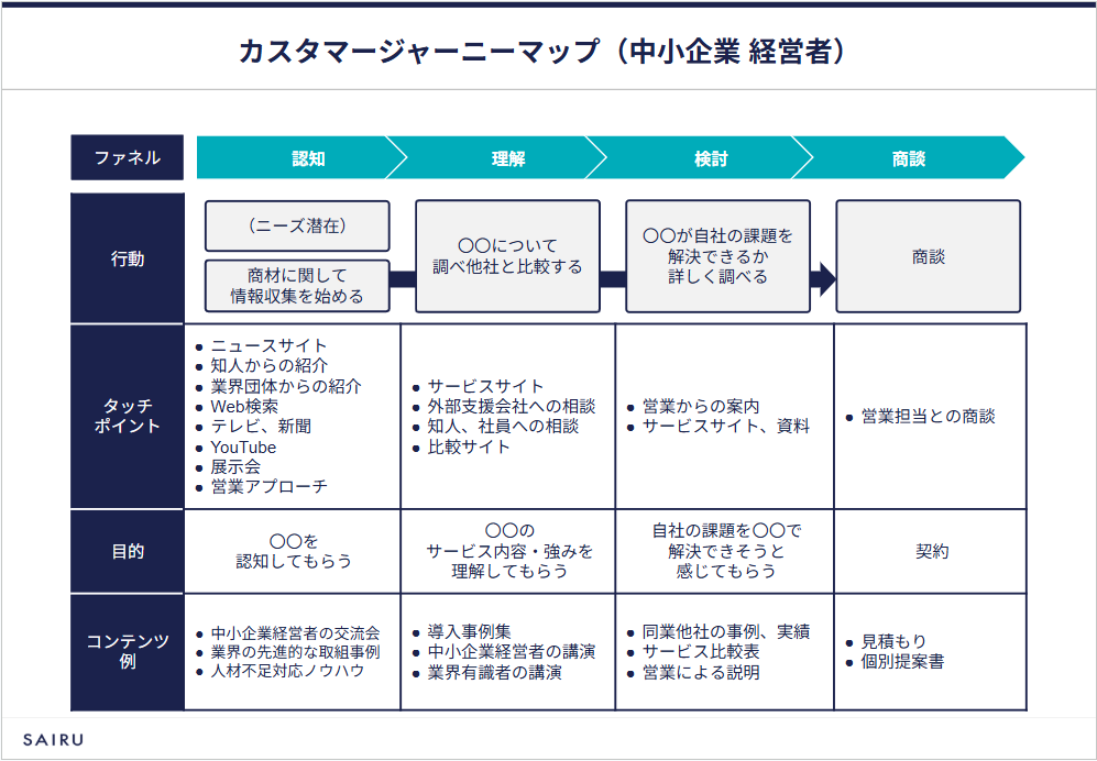 中小企業経営者のカスタマージャーニー