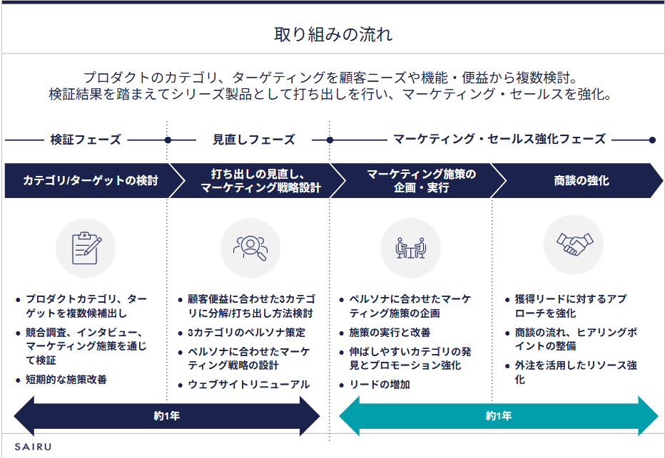 画像:ジャスミー様プロジェクトの全体像を図解したスライド