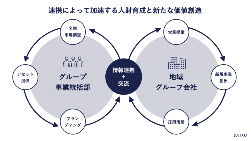 画像:グループ事業統括部と地域グループ会社による連携によって、人材育成と価値創出が加速していく様子を表す図解