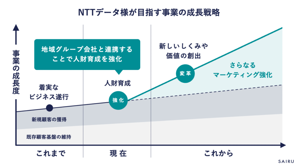 画像:NTTデータ様が目指す事業の成長戦略を図解したもの。人財育成を起点にさらなるマーケティング強化によって事業の成長度を伸ばしていく