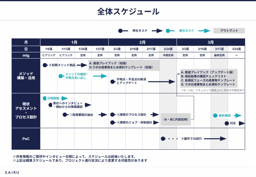 画像:日立ソリューションズ様支援プロジェクトの全体スケジュール