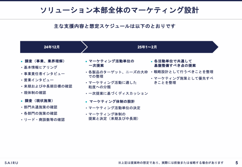 画像：ティーガイア様マーケティング支援プロジェクトの全体スケジュールを図解したもの