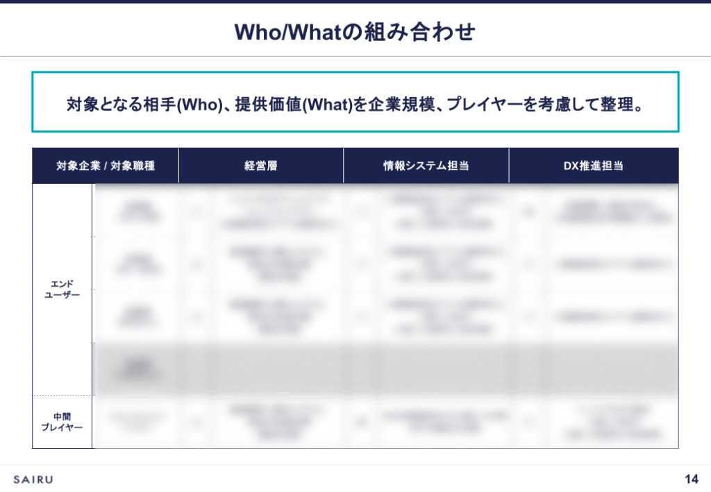 画像：多数ある商材を「誰に（Who）」「どのような価値を（What）」提供するのか、という2つの軸で分類・整理した表