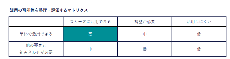 自社の「資産・強み」の活用可能性を整理・評価するマトリクス