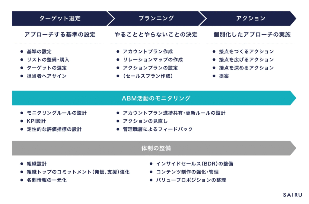 画像:ABMでやることの全体像を図解したスライド