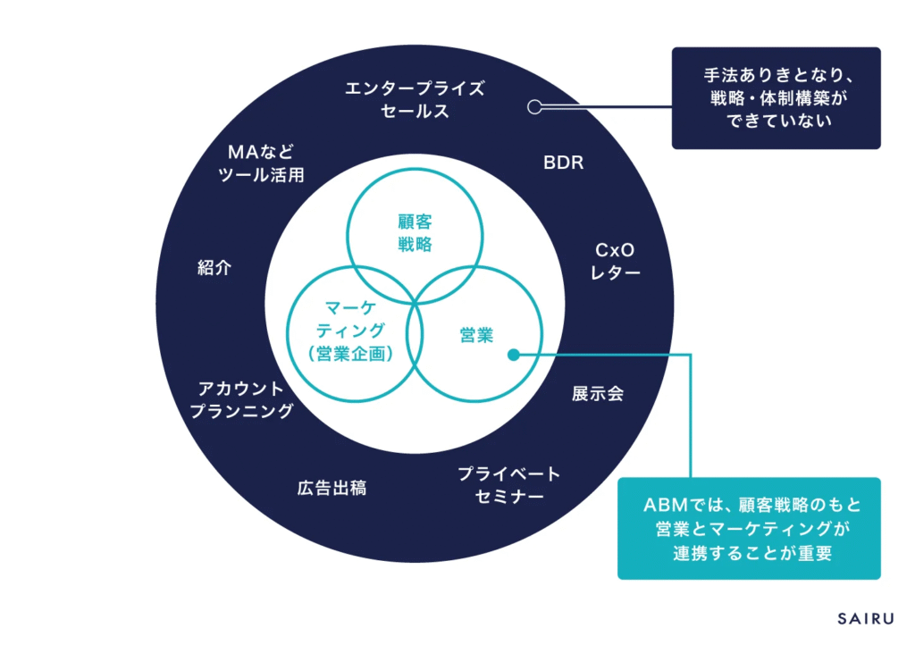 画像:ABMで手法ありきとなってしまい戦略・体制構築ができていない状態を「ABMのドーナツ化現象」と呼ぶ