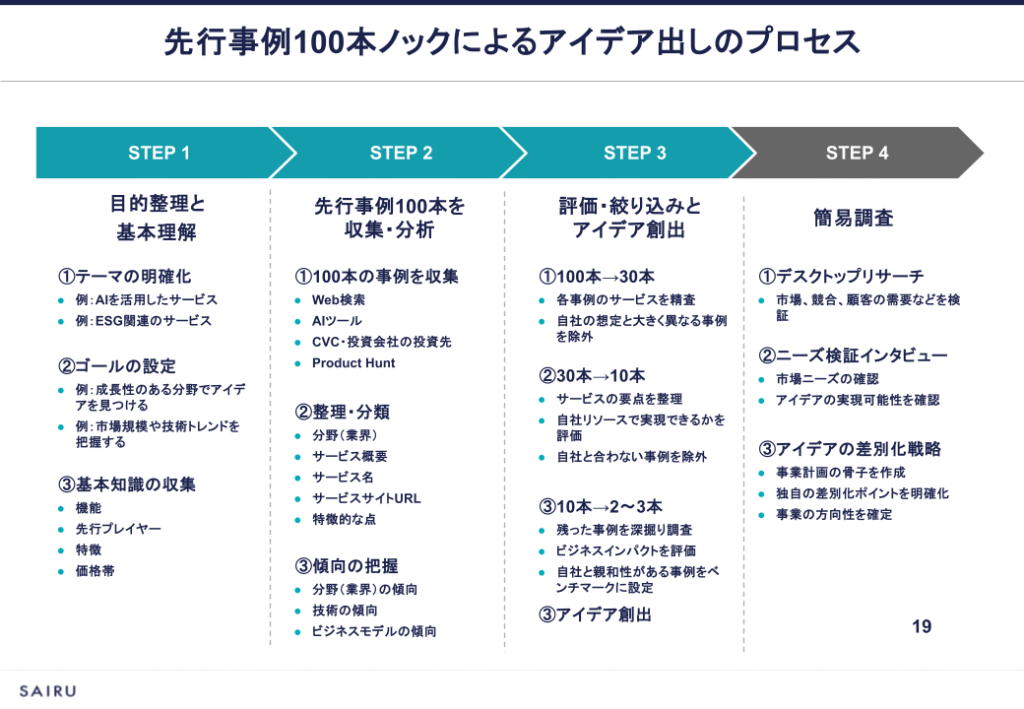 画像：先行事例100本ノックの全体像