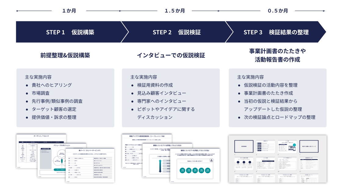 仮説検証・具体化支援コンサルティング～ | 才流（サイル）