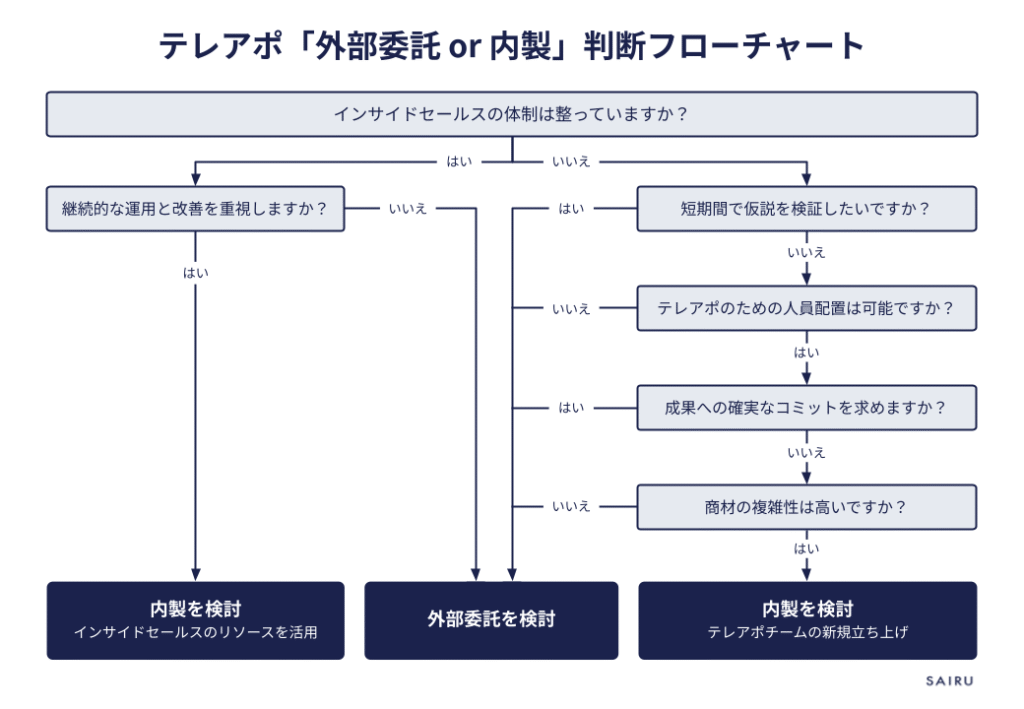 タイトル:テレアポ「外部委託 or 内製」判断フローチャート最初の質問:「インサイドセールスの体制は整っていますか?」 - はい → 「継続的な運用と改善を重視しますか?」 - はい → 内製を検討(インサイドセールスのリソースを活用) - いいえ → 外部委託を検討 - いいえ → 「短期間で仮説を検証したいですか?」 - はい → 外部委託を検討 - いいえ → 「テレアポのための人員配置は可能ですか?」 - いいえ → 外部委託を検討 - はい → 「成果への確実なコミットを求めますか?」 - はい → 外部委託を検討 - いいえ → 「商材の複雑性は高いですか?」 - はい → 内製を検討(テレアポチームの新規立ち上げ) - いいえ → 外部委託を検討図全体として、インサイドセールス体制の有無・目的・リソース・商材特性などをもとに、テレアポ業務を「内製」または「外部委託」どちらで進めるべきかを判断するフローチャートを示している。