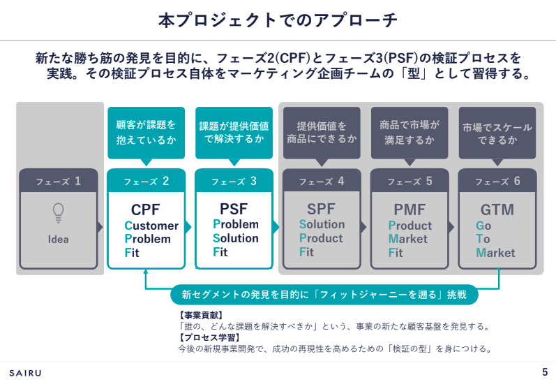 画像:フィットジャーニーの全体像のうち、プロジェクトのスコープとなーったCPFとPSFが強調されている図版