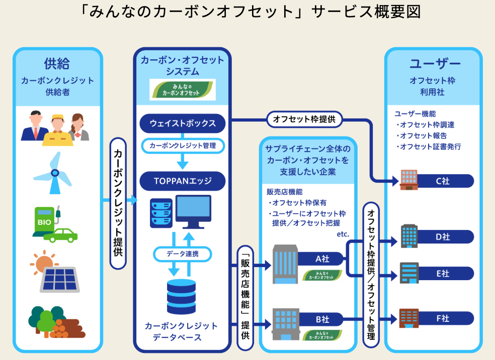 画像:「みんなのカーボンオフセット」の際ービス概要をまとめた図版