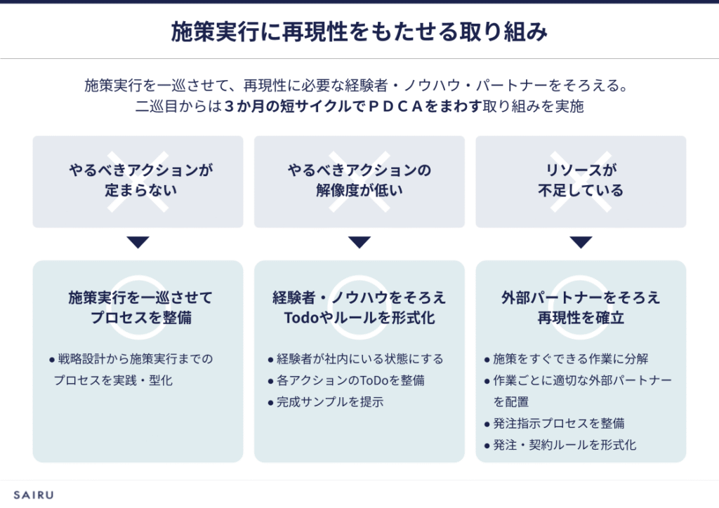 画像:再現性のあるプロセスを定着させるための取り組みをまとめたスライド