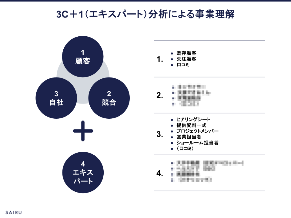 画像:3C+1分析を図解したスライド
