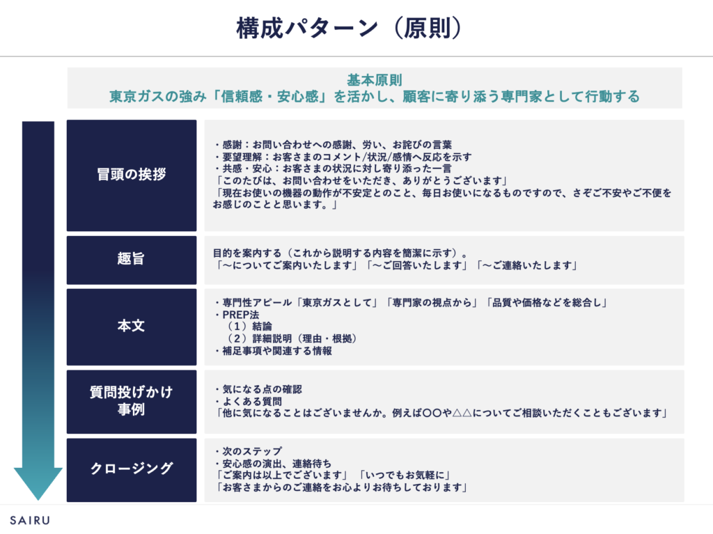 画像:文面構成の型を図解したスライド