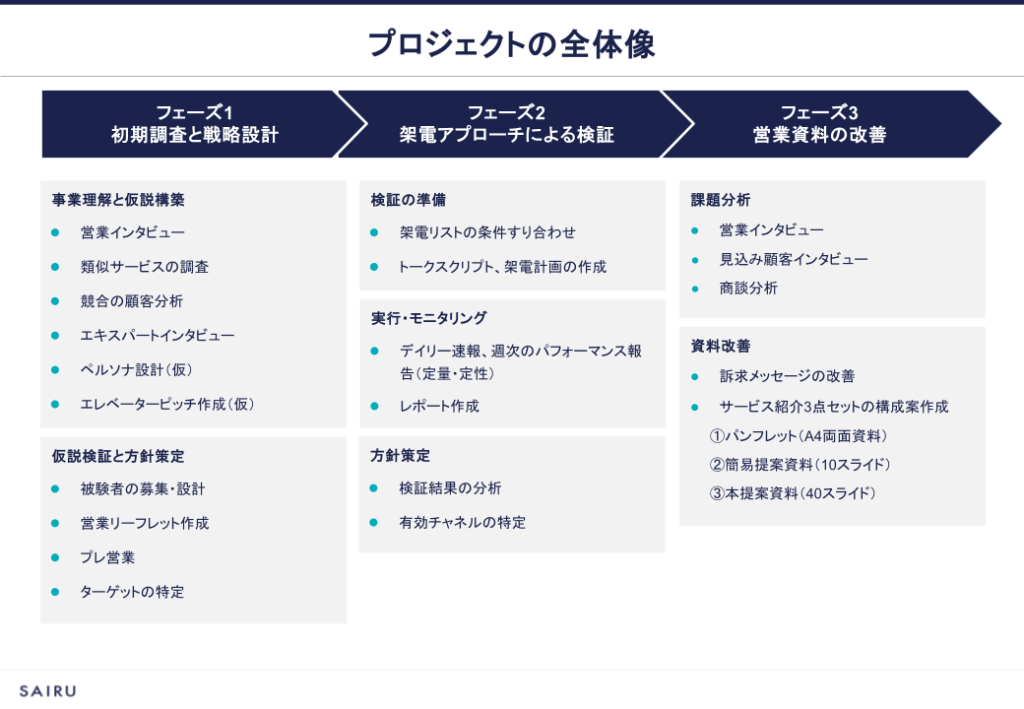 画像:プロジェクトの全体(フェーズ1から3)での実行内容を図解したもの